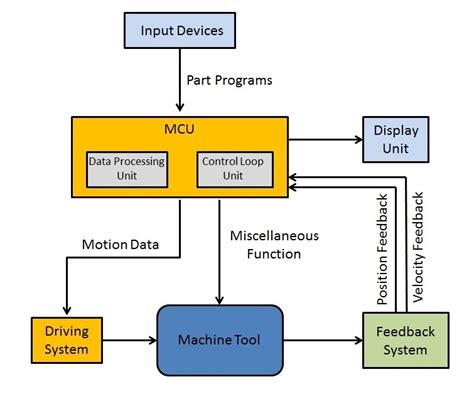 china cnc milling machine parts factory|block diagram of nc machine.